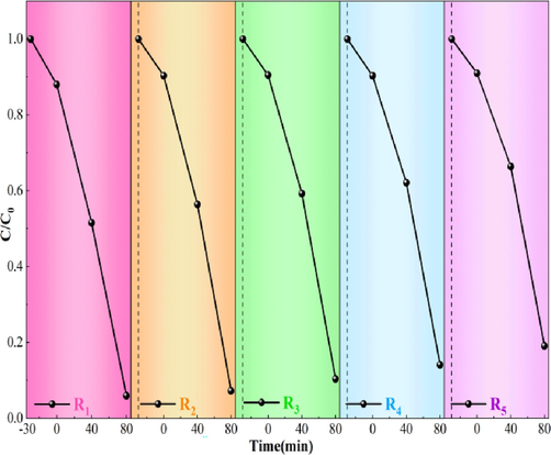 Degradation rate of RhB by BiMn-5 after being recycled.