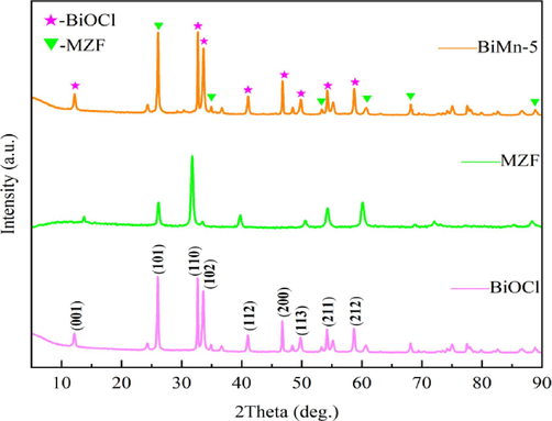 XRD patterns of BiOCl, MnxZn1-xFe2O4, and BiMn-5.