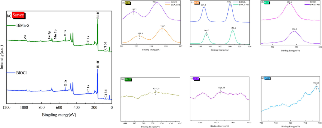 (a) XPS survey spectra; (b–g) XPS spectra corresponding to each element.