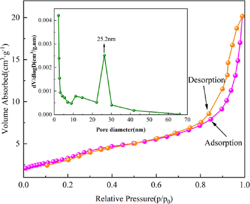 Nitrogen adsorption–desorption isotherms of BiMn-5 (The pore size dispersion curve is shown above).