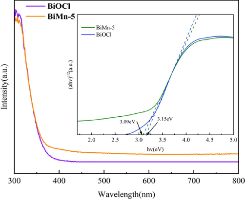 UV–vis diffuse reflectance spectra of BiOCl and BiMn-5 (Inset shows the (ahv) 1/2-hv curve).
