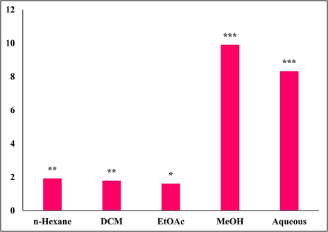 The percentage yield of plant extract. Significance was determined as *p < 0.05, ∗∗p < 0.01, ∗∗∗p < 0.001 versus zero percent.