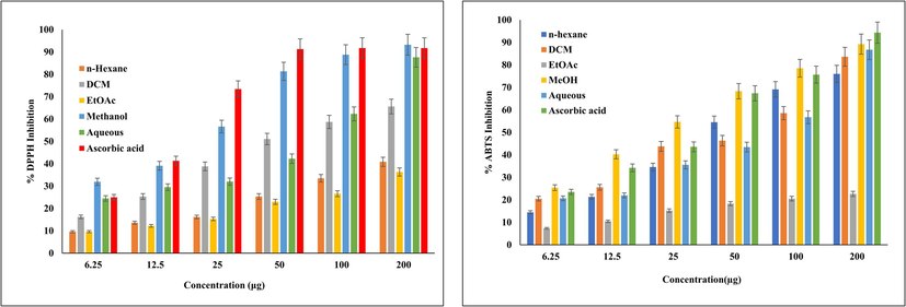 Percent inhibition of DPPH and ABTS radical via different extract of Mazus pumilus. The data are expressed as mean ± SD obtained after three parallel experiment.