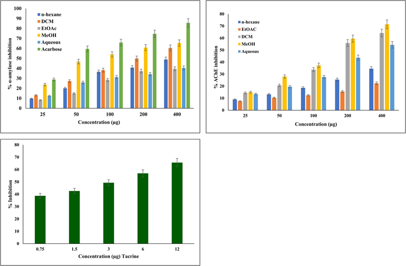 Percent inhibition graph of α-amylase and AChE by different extract of Mazus pumilus. MeOH extract was found to be most significant when compared to the other solvent extracts. All the experiments were performed in triplicate and data are expressed as mean ± SD..