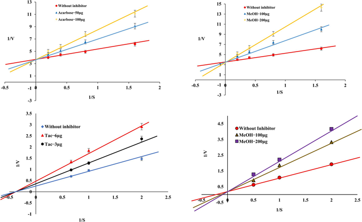 Enzyme Kinetics studies of α-amylase and AChE in the presence or absence of inhibitor.Mazus pumilus The reference drugs acarbose and tacrine was served as reference standard. The inhibition modes were assessed using varying concentrations of substrate and inhibitors, the Lineweaver–Burk plot generated from 1/S vs. 1/V values. These plots indicate that the MeOH extract competitively inhibits α-amylase and AChE activities.