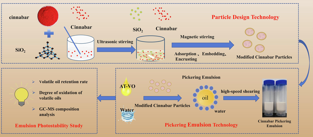 Flow chart of Pickering emulsion technique to improve the Photostability of VO.