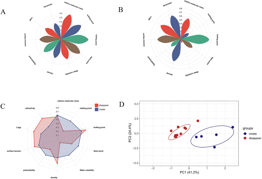 Physicochemical properties of newly generated components Petalogram (A); Physicochemical properties of disappearing components Petalogram (B); Radar plots of newly generated and disappearing components (C); PCA plots of the distribution of newly generated and disappearing components of AT (D).