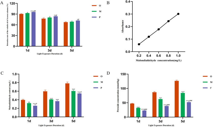 Retention of AT-VO at different light exposure durations (A). The standard curve of malondialdehyde (B). content of malondialdehyde at different light exposure durations (C). content of peroxide at different light exposure durations (D). Compared with crude oil group *P < 0.05, **P < 0.01, ***P < 0.001; compared with oil–water mixture group #P < 0.05, ##P < 0.01, ###P < 0.001. Note: O: Crude oil group; M: Oil-water mixture group (with oil content at 60 %); P: Pickering emulsion group.