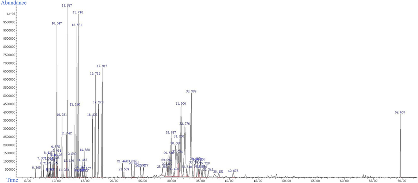 Total ion flow diagram for GC–MS analysis of the AT-VO. The horizontal coordinate is the time of the peak. The vertical coordinate is the relative abundance of ions.