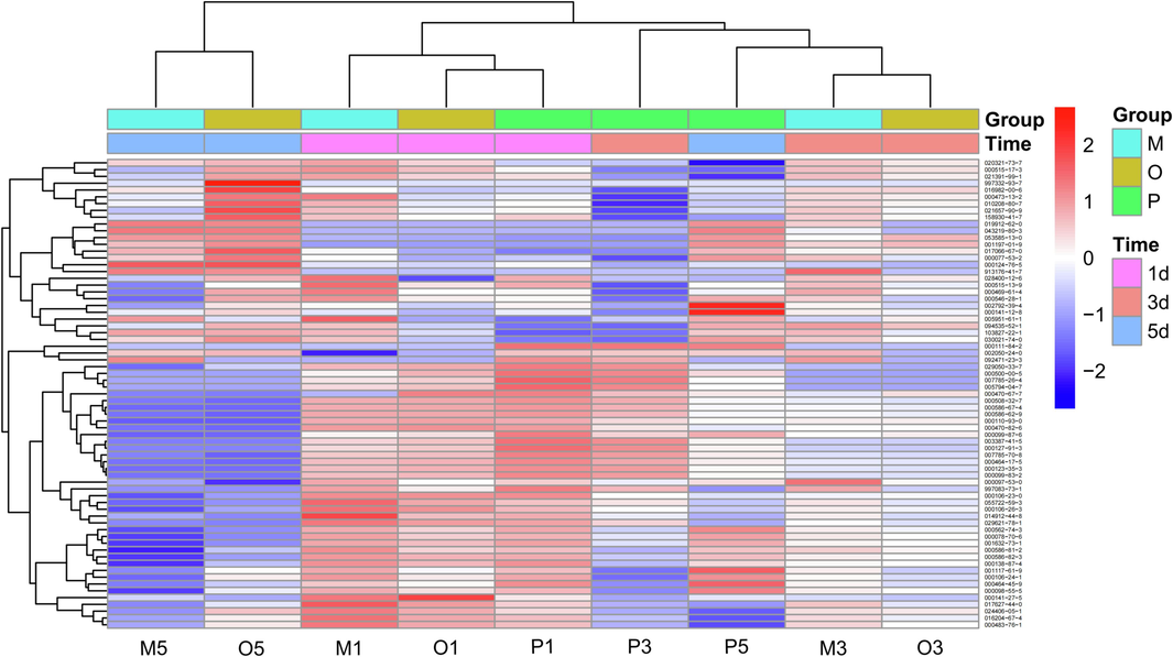 Heatmap of compounds analyzed by GC–MS of the AT-VO. Note: O1, M1, P1: average relative content of crude oil groups, oil–water mixture groups, and Pickering milk groups for light for 1 day; O3, M3, P3: average relative content of crude oil groups, oil–water mixture groups, and Pickering milk groups for light for 3 days; and O5, M5, P5: average relative content of crude oil groups, oil–water mixture groups, and Pickering milk groups for light for 5 days.