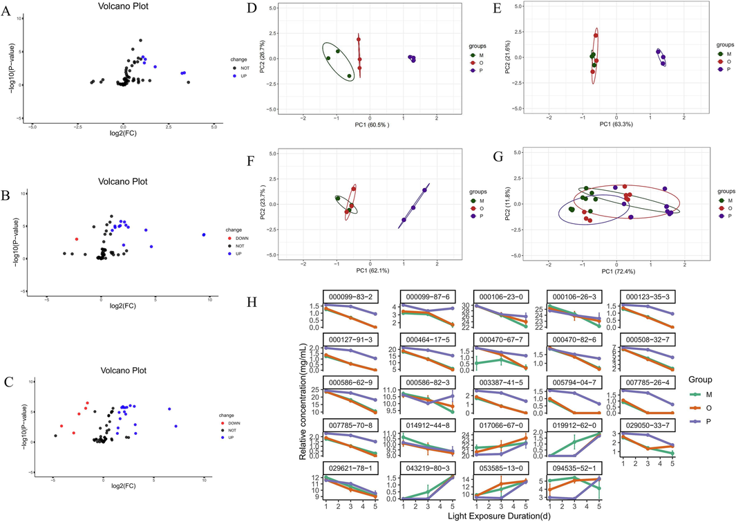Difference composition volcano diagram between un-light-treated AT-VO and light-exposed for 1-day crude oil group (A); Difference composition volcano diagram between un-light-treated AT-VO and light-exposed for 3-day crude oil group (B); Difference composition volcano diagram between un-light-treated AT-VO and light-exposed for 5-day crude oil group (C); PCA plot of differential fractions for 1 day of light (D); PCA plot of differential fractions for 3 days of light (E); PCA plot of differential fractions for 5 days of light (F); Total PCA diagram of different components under different light exposure durations (G); line charts of different components in each group at different light exposure durations(H). Note: O: Crude oil group; M: Oil-water mixture group (with oil content at 60 %); P: Pickering emulsion group.