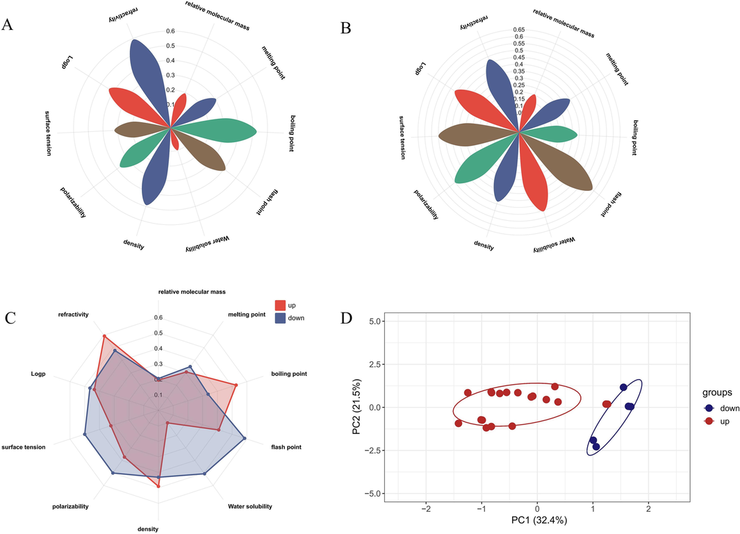 Physicochemical properties of upregulated differential components Petalogram (A); Physicochemical properties of downregulated differential components Petalogram (B); Radar plots of differentially upregulate versus downregulate components (C); PCA plots affecting the distribution of volatile differential components of AT (D).