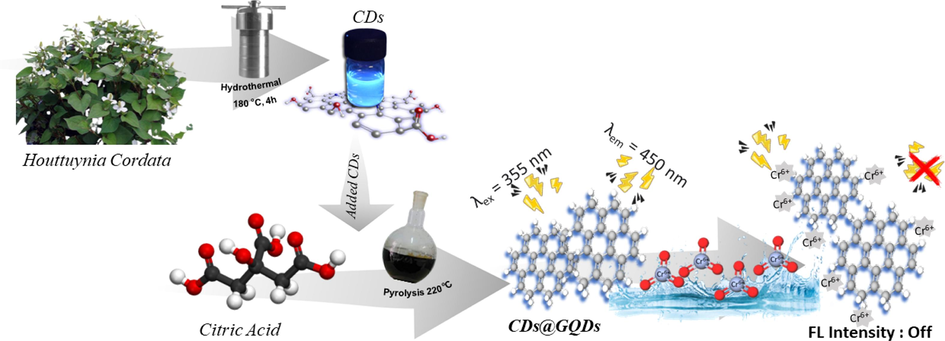 The graphical abstract of the as-synthetic CDs@GQDs hybrid composite for Cr6+ detection.