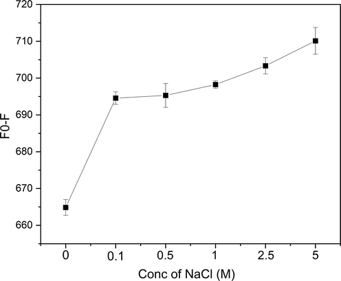 Effect of ionic strength using various concentrations of NaCl on the fluorescence quenching effect of Cr6+.