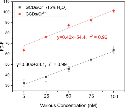 Linear calibration plots of Fo - F versus various concentrations (5–100 nM) of (a) Cr6+ (a) and (b) Cr3+ plus H2O2.