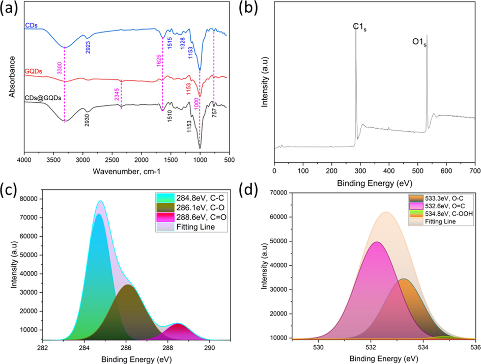 Spectroscopy characteristics of CDs@GQDs by (a) FTIR (b) XPS-Survey data of CDs@GQDs, and high resolution XPS spectra of (c) C1s and (d) O1s.