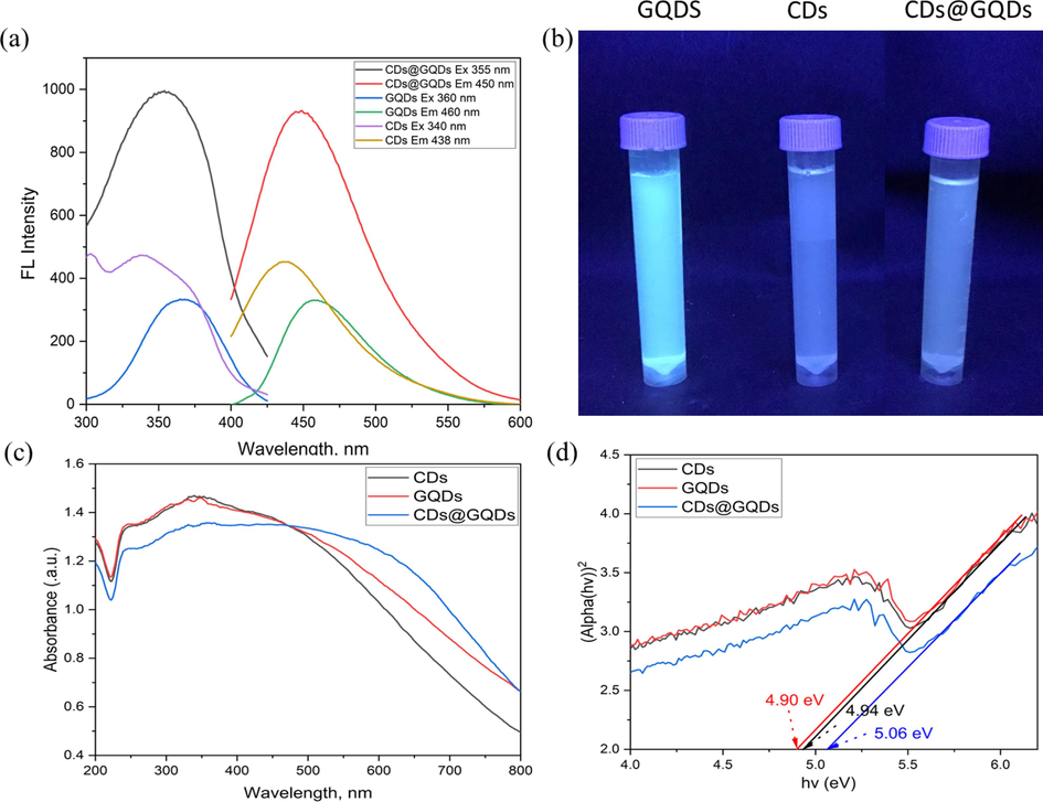 The Fluorescence spectra of CDs, GQDs and CDs@GQDs under the optimum conditions, (b) comparison of the instinct blue solution of CDs, GQDs and CDs@GQDs under commercial UV light. (For interpretation of the references to colour in this figure legend, the reader is referred to the web version of this article.)