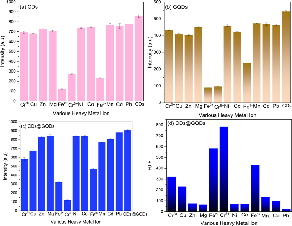 Comparison of the fluorescent intensities of various metal ions by using (a) CDs, (b) GQDs and (c) CDs@GQDs (n = 3), and (d) Fo - F of CDs@GQDs represents the quenching effect of heavy metal ions.