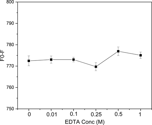 Effect of EDTA concentrations for Cr6+ detection.