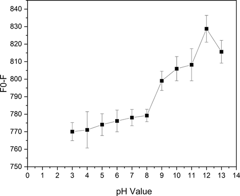 Effect of the solution pH on Cr6+ detection.