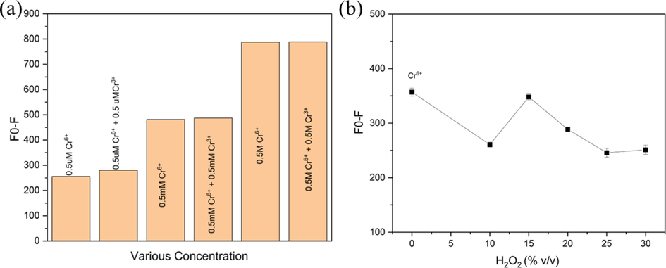 (a) Comparison of three concentration ranges of Cr3+ (0.5 uM, 0.5 mM & 0.5 M) and Cr6+ (0.5 uM, 0.5 mM & 0.5 M) via the fluorescence quenching effect of Cr3+ (b) Oxidation effect of H2O2 concentrations on Cr3+ vs Cr6+ (without H2O2) as reference.