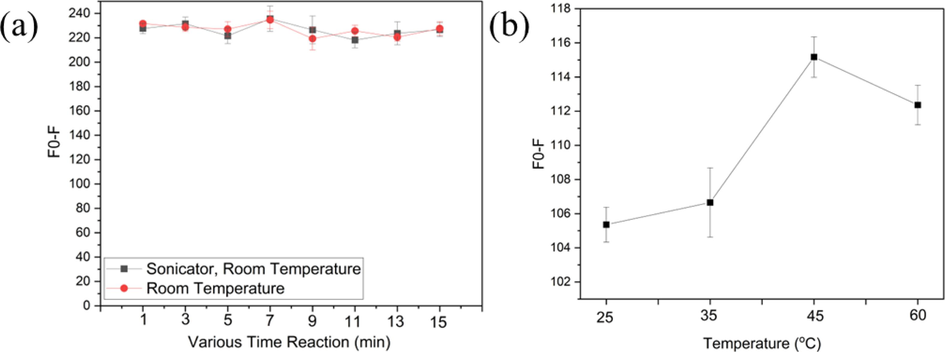 (a) Effects of various time duration reaction between normal condition and under sonicator at room temperature, and (b) the effect of heating temperature on the fluorescence quenching effect of Cr6+.