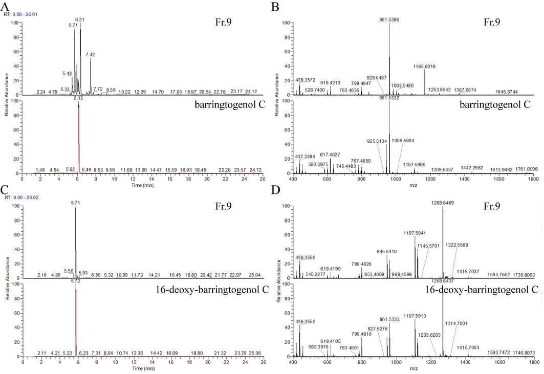 The validation of PNPS. (A) The extracted ion chromatogram of Fr.9 and reference (m/z 961.1490); (B) The MS/MS chromatogram of Fr.9 and reference; (C) The extracted ion chromatogram of Fr.9 and reference (m/z 1269.6440); (D) The MS/MS chromatogram of Fr.9 and reference.