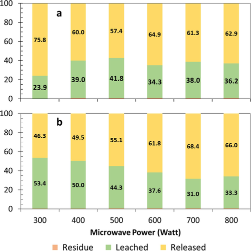 Chlorine mass balance during the roasting and water leaching process dry ore with NaClO3 180 kg/ton ore, (b) wet pellet with water 180 kg/ton ore and NaClO3180 kg/ton ore.