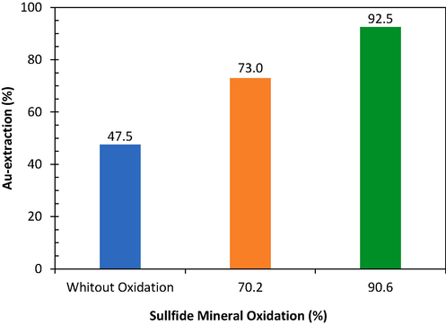 Effect of sulfide mineral oxidation on Au extraction in acid leaching with 100 mL HCl 3 M, 14 mL NaClO3 5 % (w/v), 0.25 mL/min NaClO3 feeding rate, 250 rpm, liquid–solid ratio 10 at leaching temperature 40 °C.