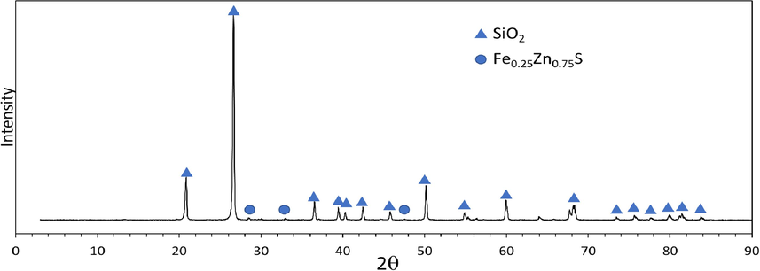 XRD pattern of refractory gold ore.