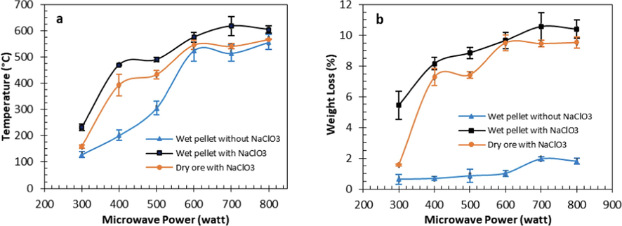 Effect of microwave power on (a) temperature and (b) weight loss during roasting; wet pellet (water 180 kg/ton ore), NaClO3 180 kg/ton ore and roasting time 30 menit.