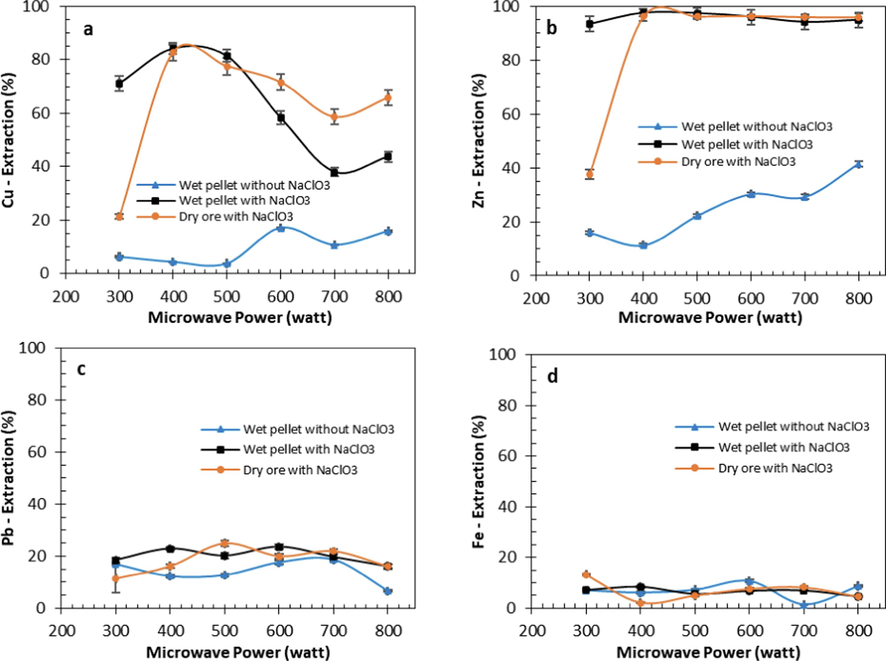 Effect of microwave roasting power on metal extraction during water leaching at 50 °C, 250 rpm and leaching time 60 min; wet pellet (water 180 kg/ton ore), NaClO3 180 kg/ton ore (a) copper, (b) zinc, (c) lead, (d) iron.