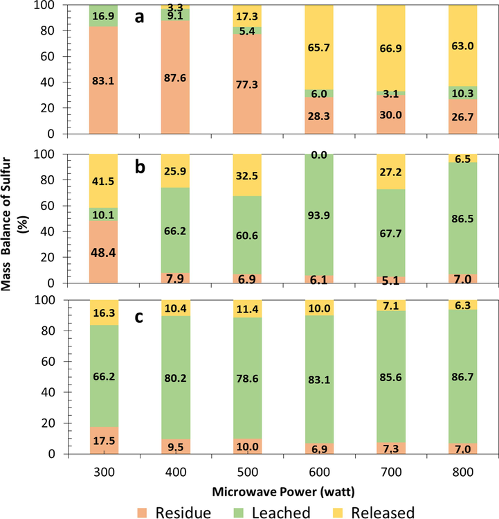 Sulfur mass balance in the roasting and water leaching process: (a) wet pellet with water 180 kg/ton ore, and without additive, (b) dry ore with NaClO3 180 kg/ton ore, (c) wet pellet with water 180 kg/ton ore and NaClO3180 kg/ton ore.