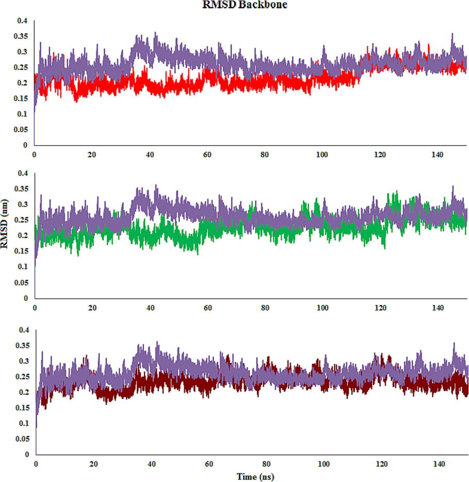 RMSD plot of Eg5 with molecules 4c (Red), 4 m (Green), 4d (Brown) and monastrol (co-crystal) (Purple) throughout the simulation time.