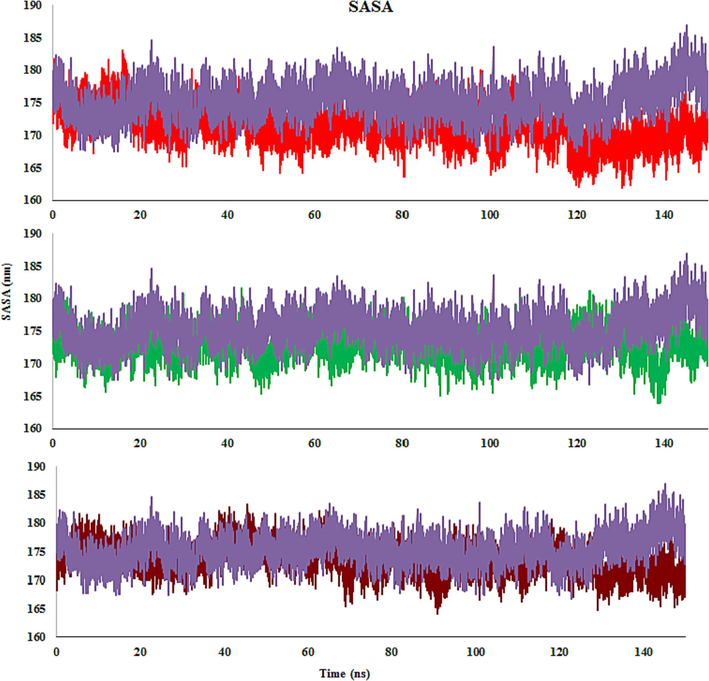 SASA plot of 4c (Red), 4 m (Green), 4d (Brown) and monastrol (Purple) in complex with Eg5 active site.