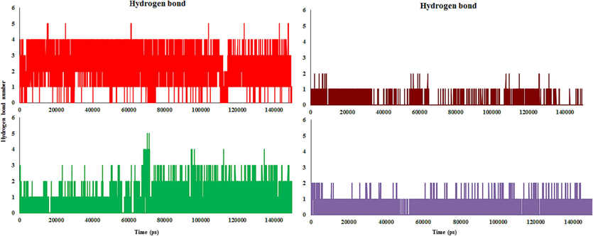 Hydrogen bonds formed number between compound and enzyme throughout simulation (complexes 4c (Red), 4 m (Green), 4d (Brown) and monastrol (Purple) in complex with Eg5 active site)).