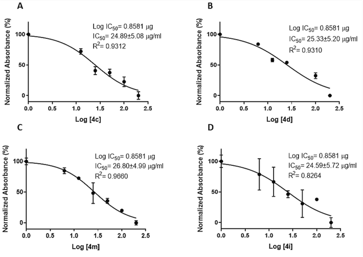 Dose response curve used to generate IC50 after 24 h for selected compounds, A) 4c, B) 4d, C) 4 m, D) 4i. Data are represented as the mean ± SD (n = 3). Note: In each of Figure’s A and B, one concentration was excluded from the IC50 calculation because it was outside the range.