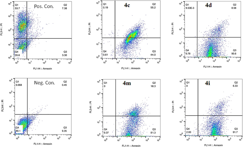 Flow cytometry histograms of AGS cells treated with selected compounds, including 4c, 4d, 4i, and 4 m for 24 h versus positive and negative control.