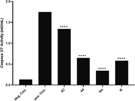 The caspase-3/7 activity resulting from treatment of AGS cells with selected compounds, including 4c, 4d, 4 m, and 4i, and Cisplatin as control positive in IC50 concentrations.