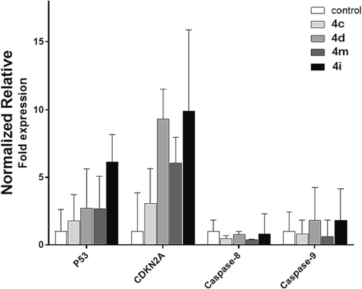 Expression levels of P53, CDKN2A, and Caspase-8/9 upon treatment with selected compounds, including 4c, 4d, 4 m, and 4i at IC50 concentrations. Relative expression (2−ΔCt) normalized to that of the reference gene (B2M) is shown as A panel. The mean-fold change in expression (2−ΔΔCt) for each gene relative to the NTC cells is represented. All data are presented as mean ± SD.