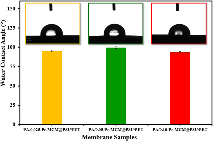 Water contact angles of PA/0.025-Pr-MCM@PSU/PET, PA/0.050-Pr-MCM@PSU/PET and PA/0.100-Pr-MCM@PSU/PET.