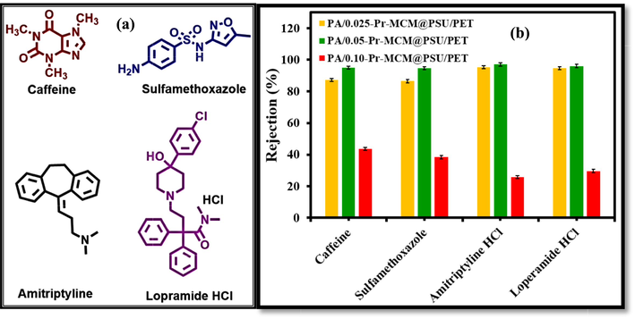 (a) Structures of pharmaceuticals and (b) rejection of pharmaceuticals by PA/0.025-Pr-MCM@PSU/PET, PA/0.050-Pr-MCM@PSU/PET, and PA/0.100-Pr-MCM@PSU/PET.