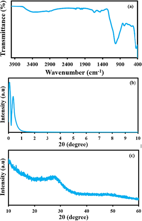 (a) FTIR spectrum, (b) low angle PXRD, and (c) wide angle PXRD of Pr-(NH)2NH2-MCM-41.