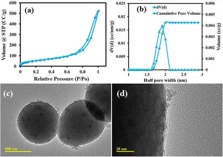 (a) The BET isotherm, (b) pore width, (c and d) TEM images of Pr-(NH)2NH2-MCM-41.