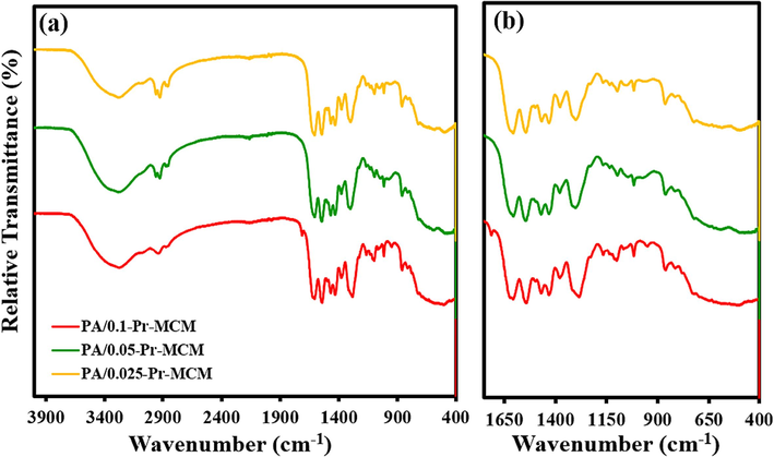 (a) ATR-FTIR spectra and (b) fingerprint region of Pr-(NH)2NH2-MCM-41 decorated active layers of the membranes.