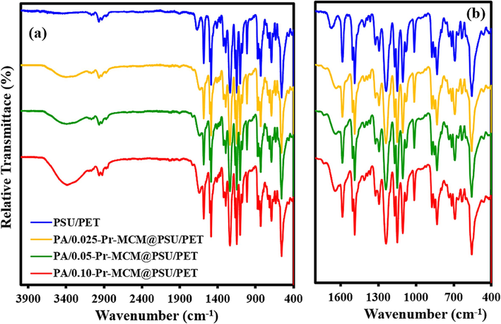 (a) ATR-FTIR spectra and (b) fingerprint region of Pr-(NH)2NH2-MCM-41 decorated membranes and PSU/PET support.