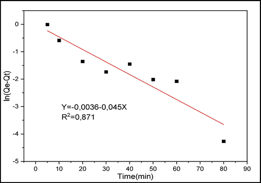 PFO model for CV adsorption.