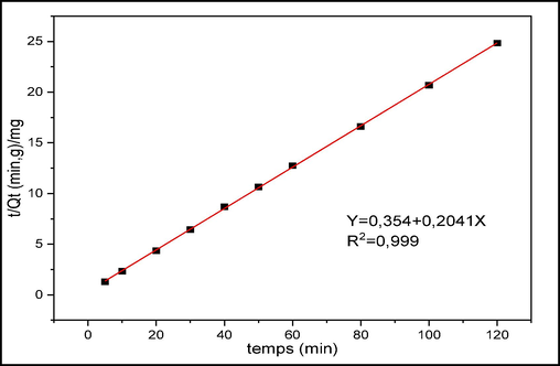 PSO model for CV adsorption.