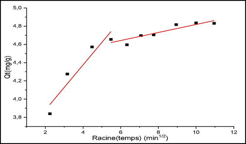 Intra-particle diffusion model for CV adsorption.