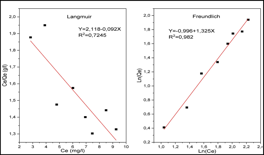 Linear regression of CV adsorption isotherms on raw chitin: Langmuir and Freundlich models.